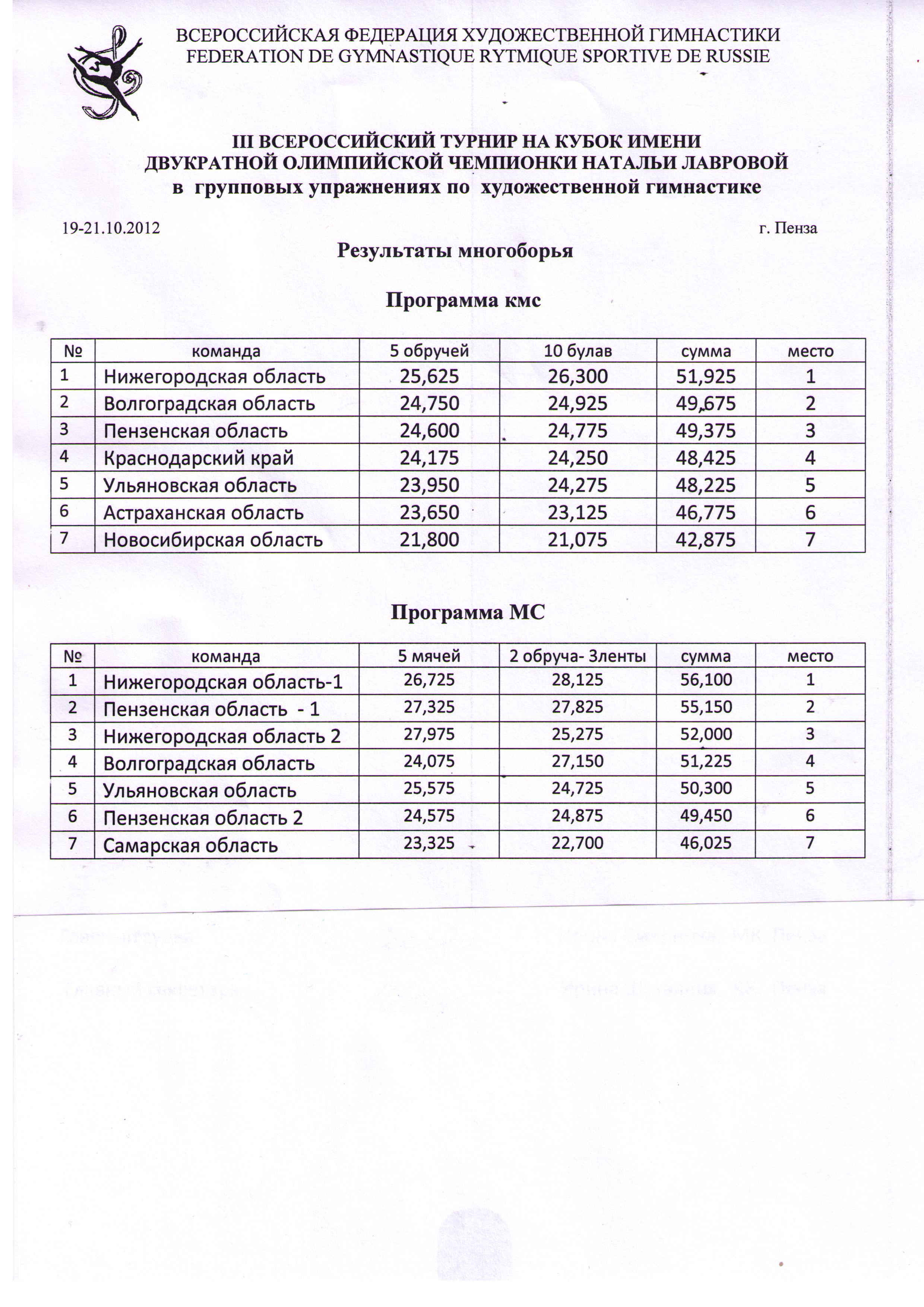 протокол соревнований по спортивной гимнастике. протокол по художественной гимнастике. протокол по художественной гимнастике. протокол по художественной гимнастике. протокол соревнований по спортивной гимнастике.